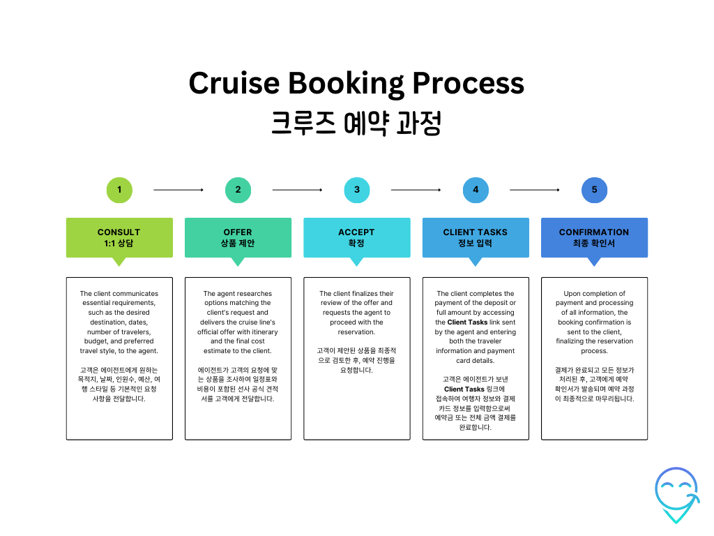 Modern Project Management Process Infographic Graph